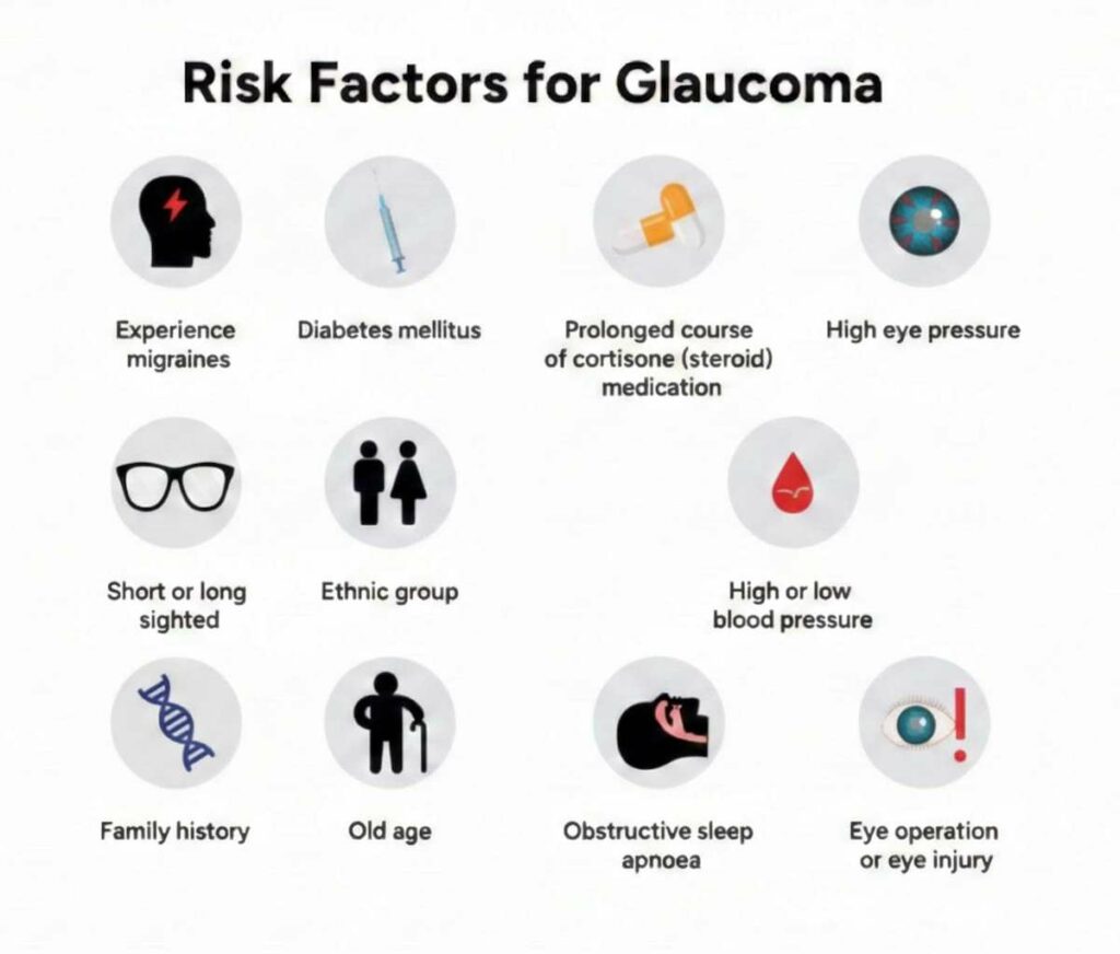 Risk factors for glaucoma.